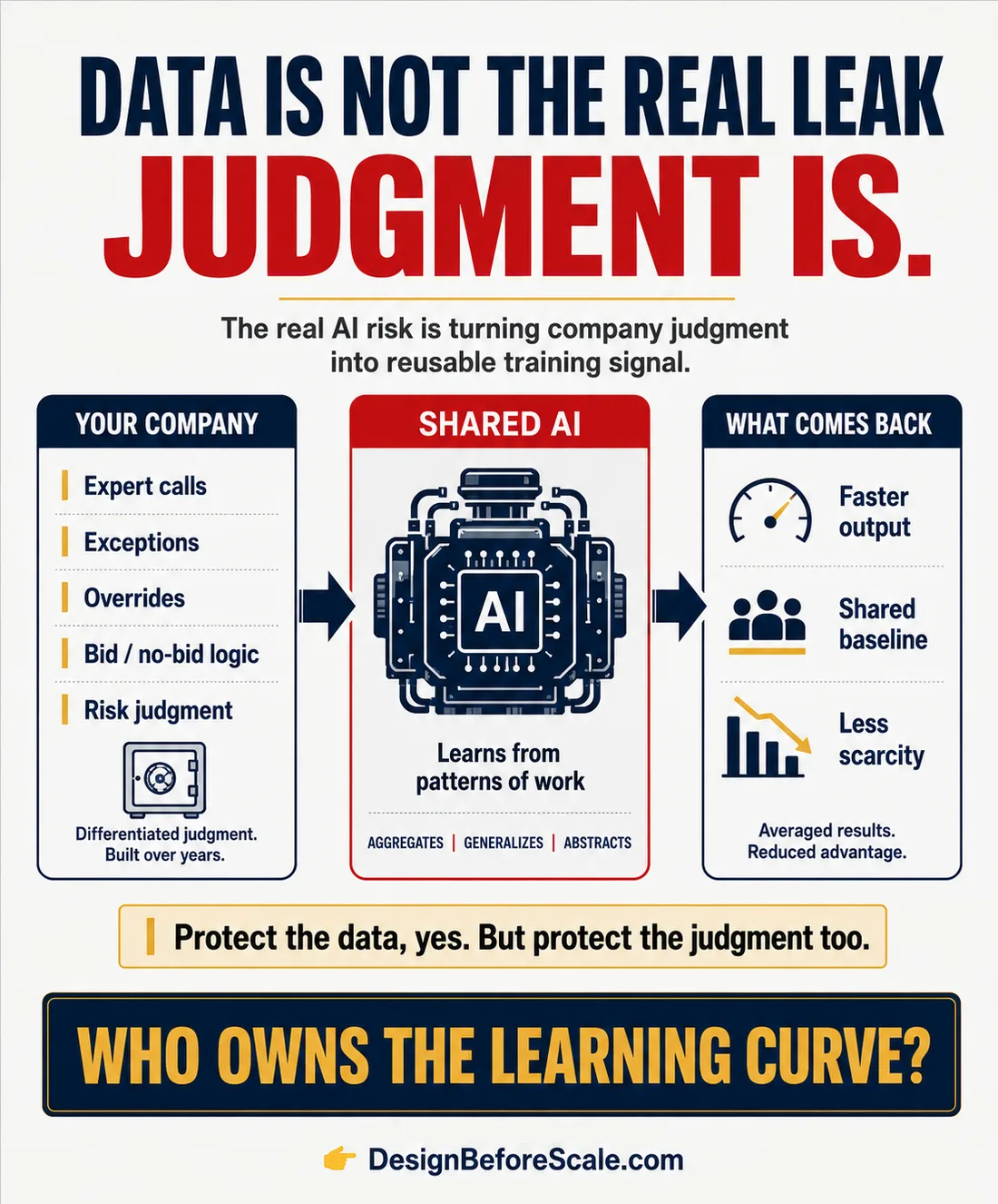 Infographic from the 21 July 2026 post, showing a company's expert calls, exceptions and bid logic flowing into shared AI, and averaged results coming back.
