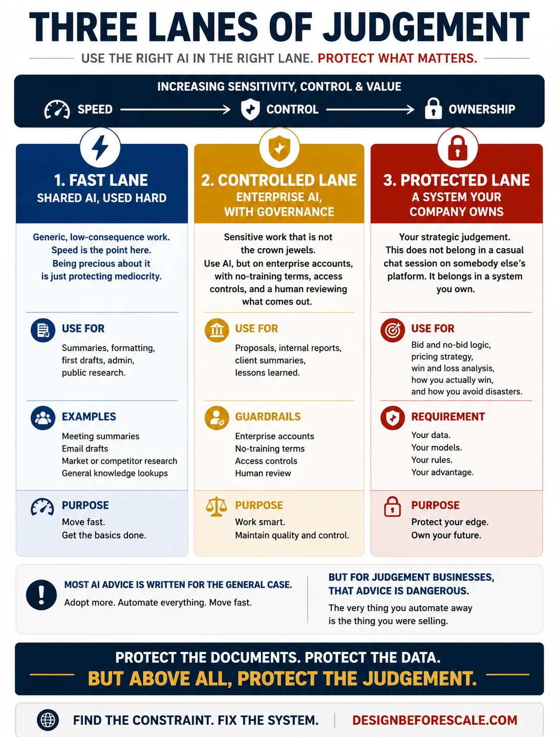 The Three Lanes of Judgement framework from the 27 July 2026 post: fast lane, controlled lane and protected lane.